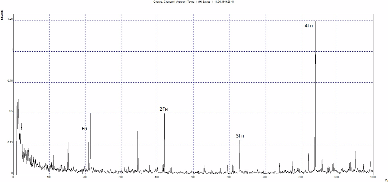 Vibration speed spectrum of pump support No. 3