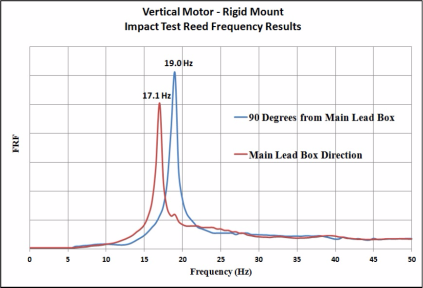 Figure 10 – Impact Test Results