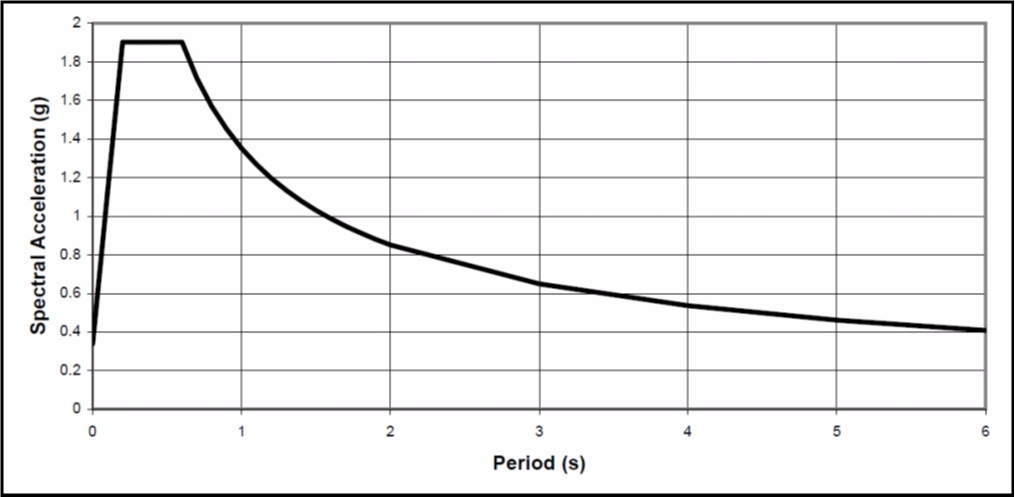 Figure 1 Spectral Acceleration Plot