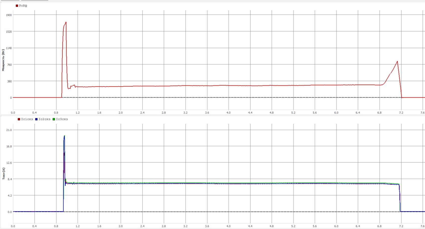 Циклограмма токов и активной мощности при закрытии ЭПА с электроприводом 2-ОБ-03 и ЭД 4АС 80В4А5
