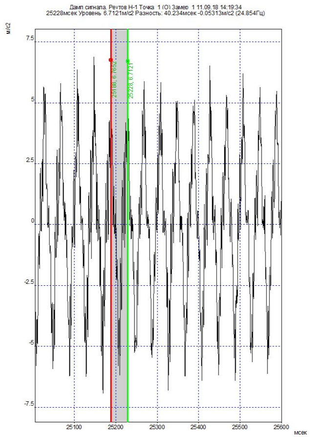 Fig. 2. The vibration acceleration signal at 1O